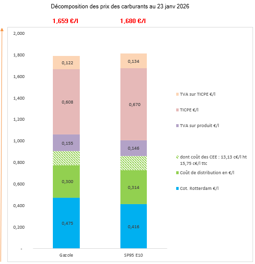 Prix des carburants Janvier 2026