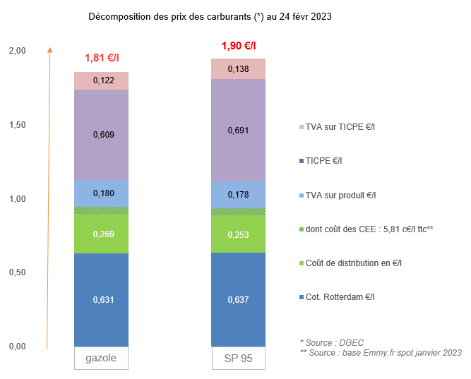 Prix des carburants février 2023