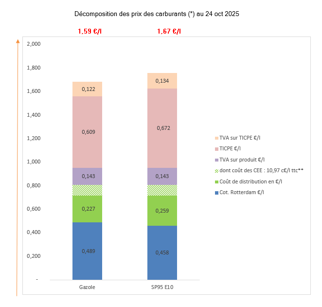 Prix des carburants Octobre 2025