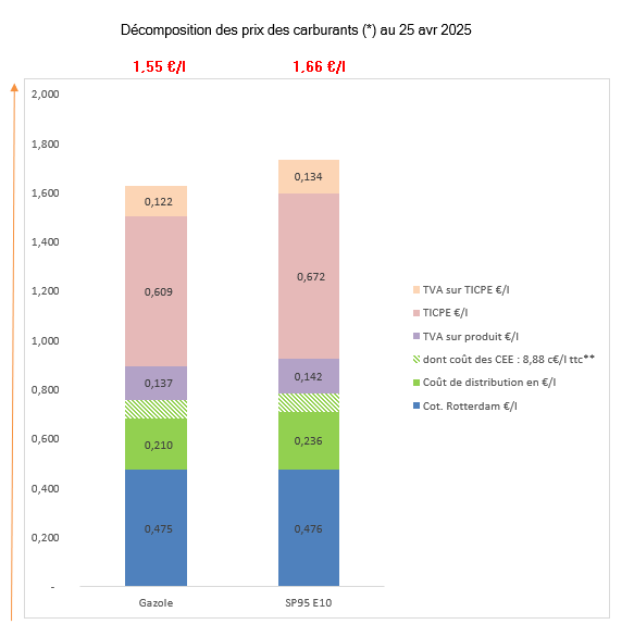 Prix des carburants avril 2025