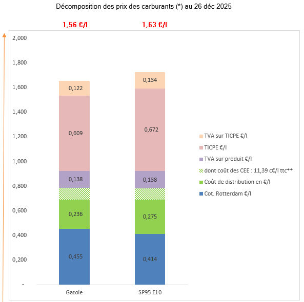 Prix des carburants Décembre 2025