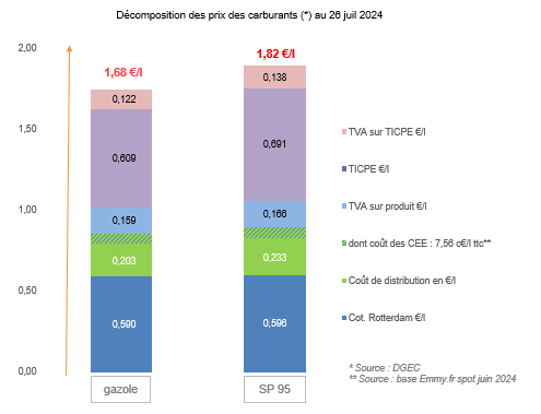 Prix des carburants juillet 2024