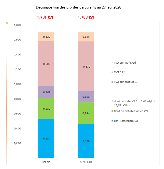 Prix des carburants février 2026