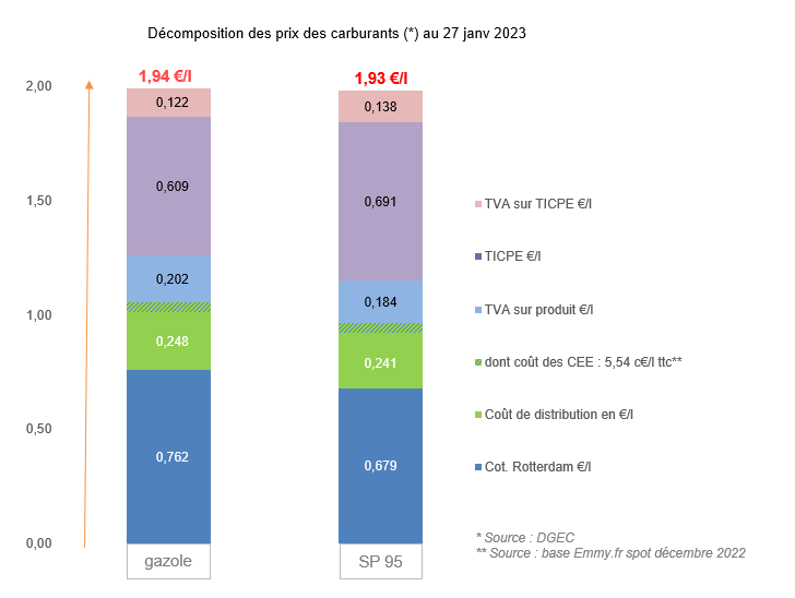 Prix des carburants janvier 2023