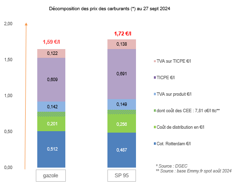 Prix des carburants septembre 2024