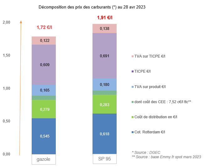 Prix des carburants avril 2023