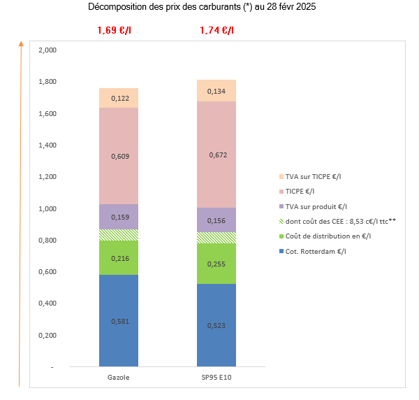 Prix des carburants février 2025