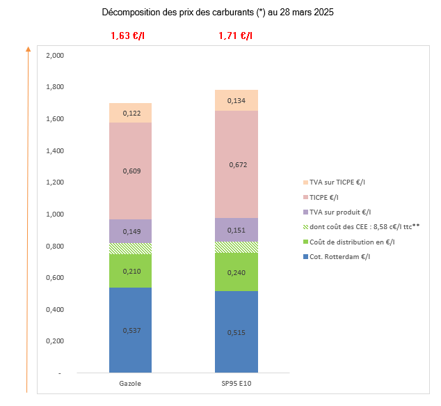 Prix des carburants mars 2025