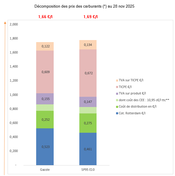 Prix des carburants Novembre 2025