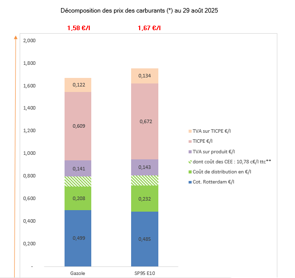 Prix des carburants août 2025