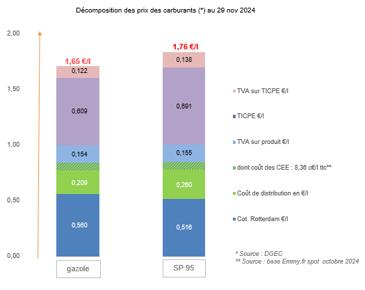 Prix des carburants novembre 2024