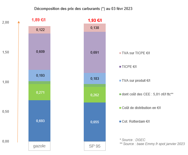 Prix des carburants février 2023