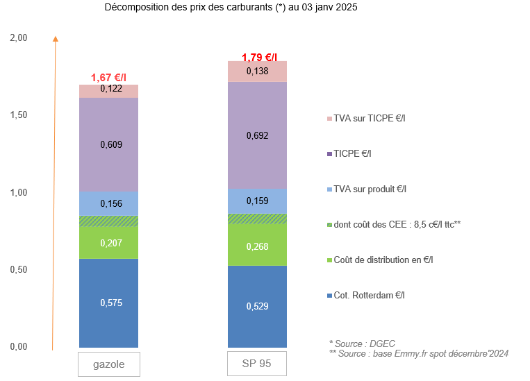 Prix des carburants janvier 2025
