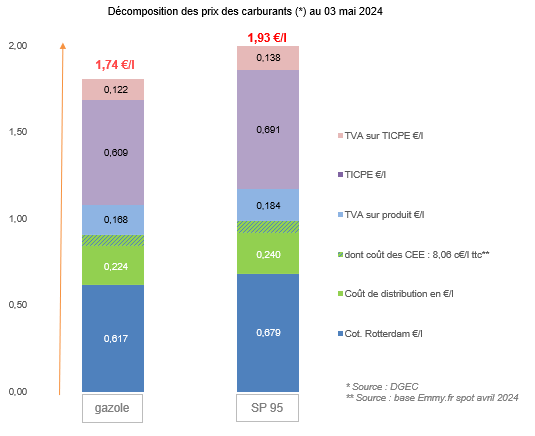 Prix des carburants mai 2024