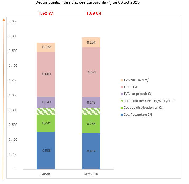 Prix des carburants octobre 2025