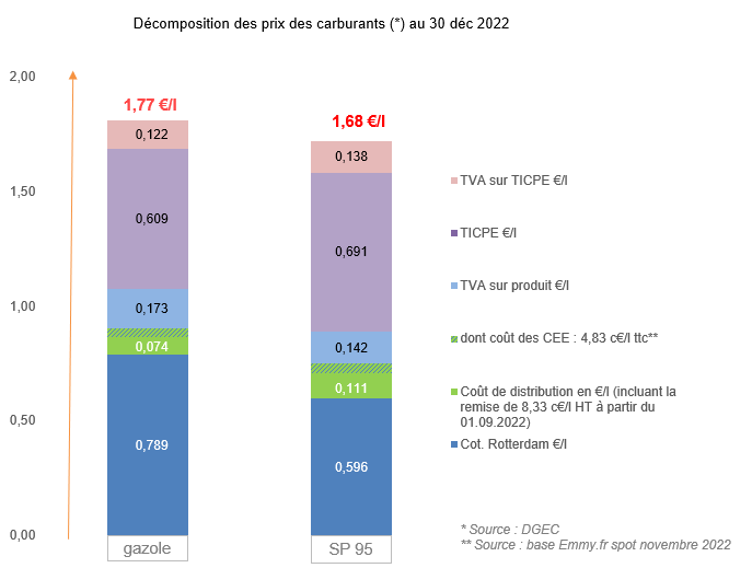 Prix des carburants 30 décembre 2022