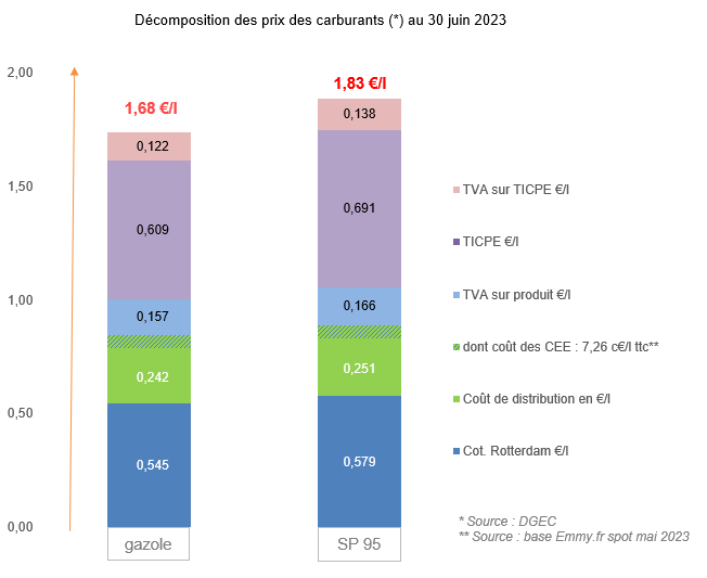 Prix des carburants juin 2023