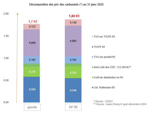 Prix des carburants janvier 2025