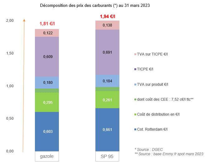 Prix des carburants mars 2023
