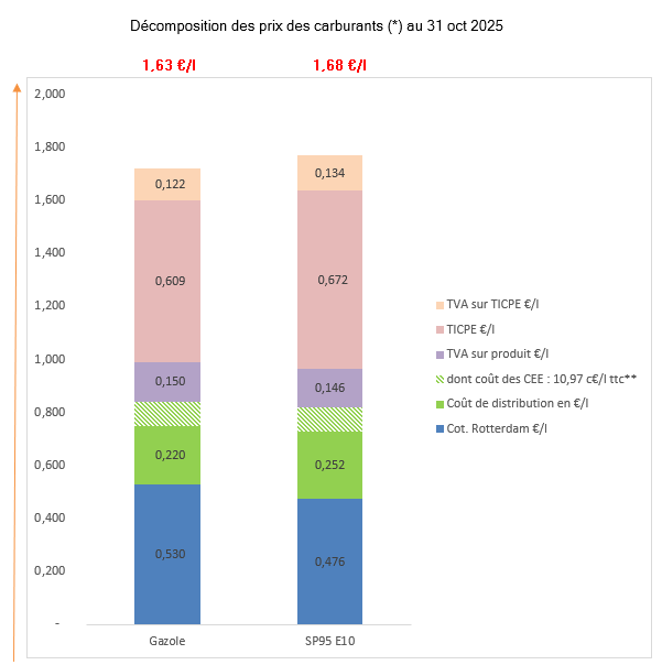 Prix des carburants octobre 2025