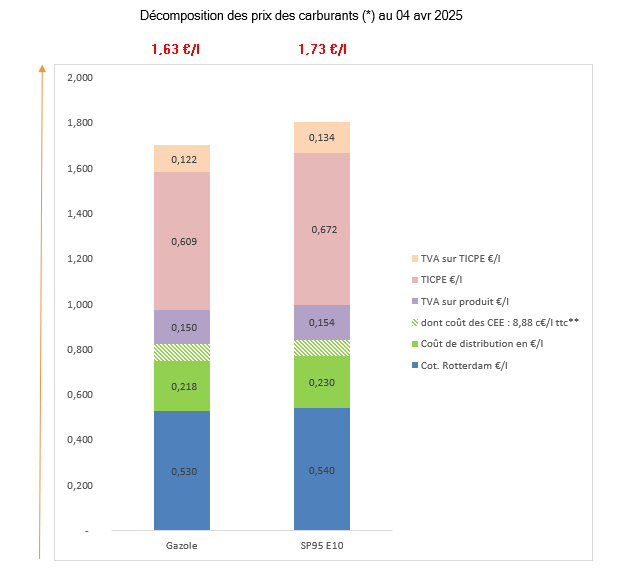 Prix des carburants avril 2025