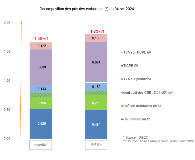 Prix des carburants octobre 2024