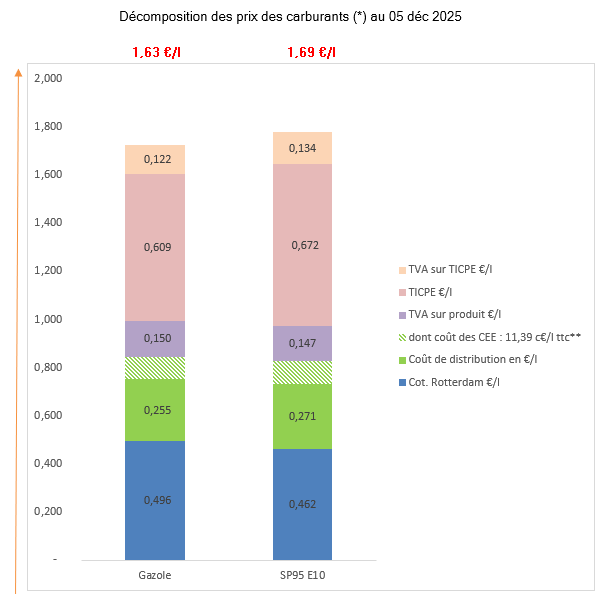 Prix des carburants Décembre 2025