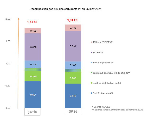 Prix des carburants janvier 2024