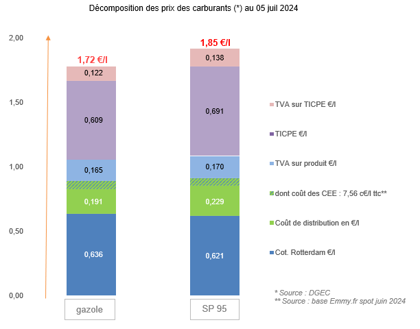 Prix des carburants juillet 2024