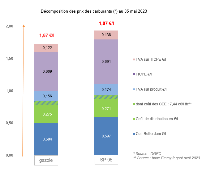 Prix des carburants mai 2023
