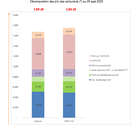 Prix des carburants septembre 2025