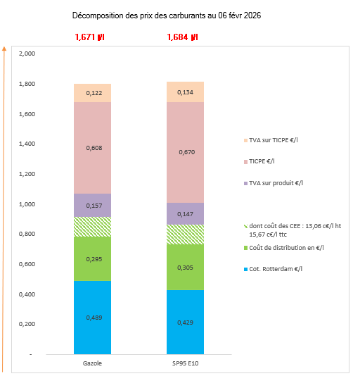 Prix des carburants février 2026