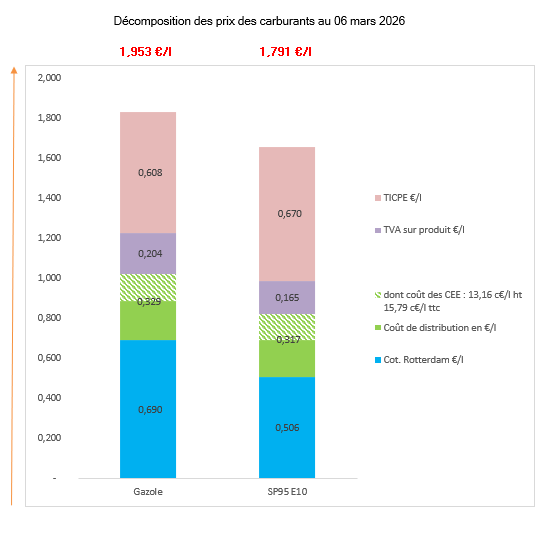 Prix des carburants mars 2026
