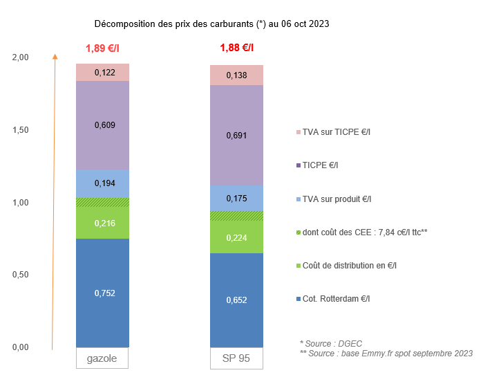 Prix des carburants octobre 2023
