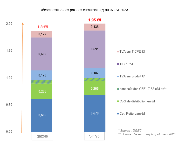 Prix des carburants avril 2023