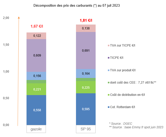 Prix des carburants juillet 2023