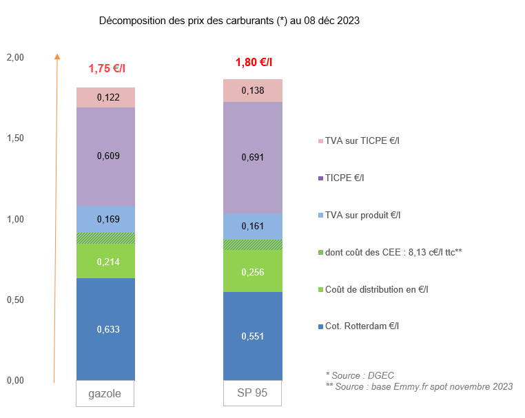 Prix des carburants novembre 2023