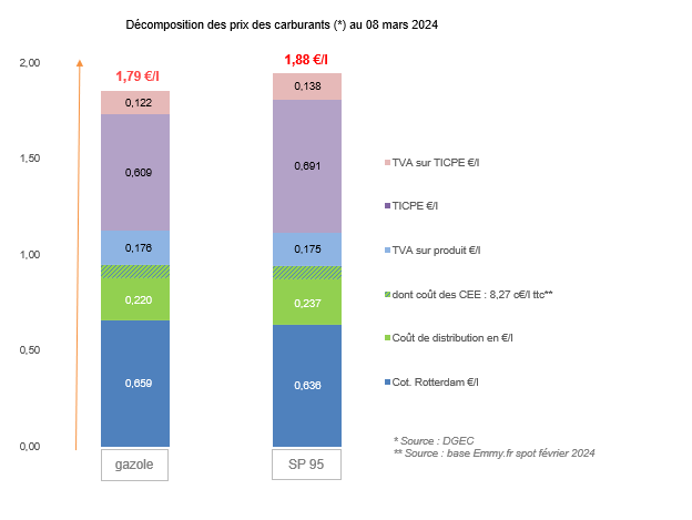 Prix des carburants Mars 2024