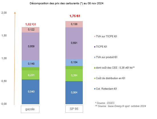 Prix des carburants Novembre 2024