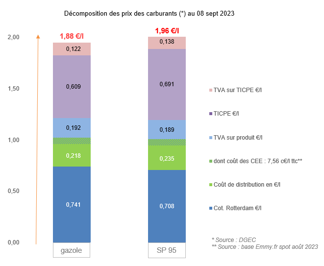 Prix des carburants septembre 2023