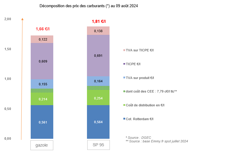Prix des carburants août 2024