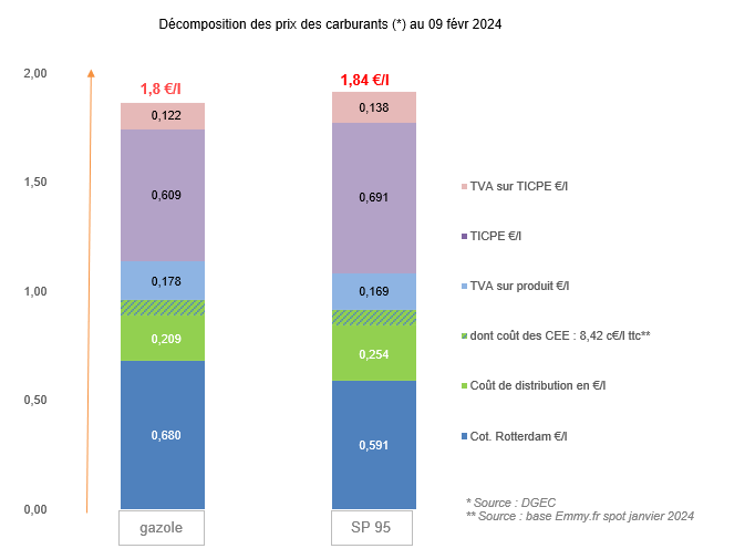Prix des carburants février 2024