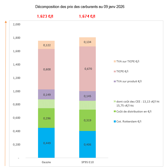 Prix des carburants Janvier 2026