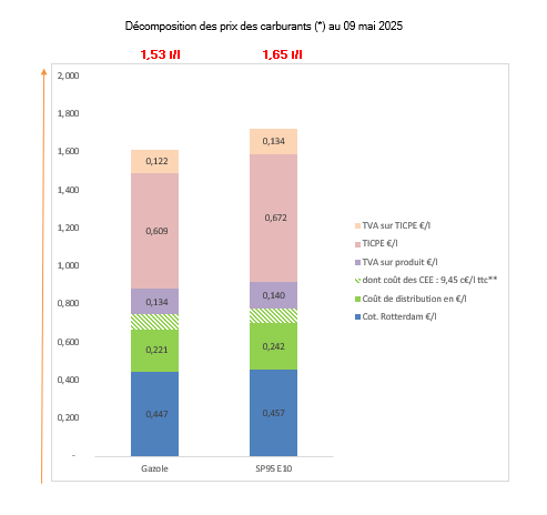 Prix des carburants mai 2025